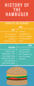 Have you ever wondered where the hamburger came from? This information was taken from www.history.com. 
